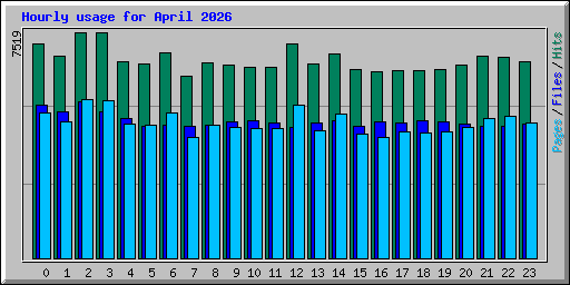 Hourly usage for April 2026