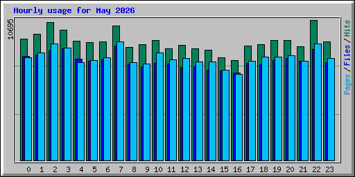 Hourly usage for May 2026